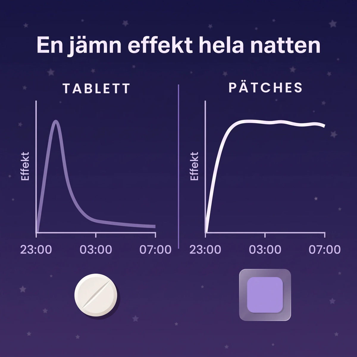 Graf: Pätches ger en jämn nivå hela natten